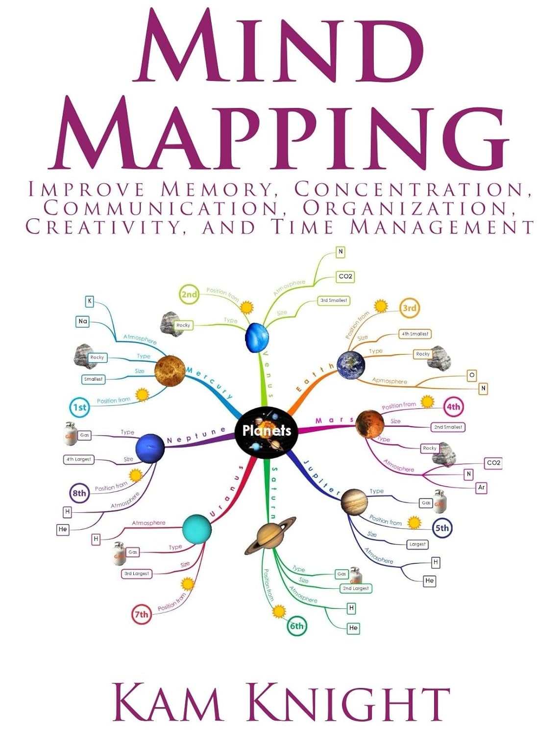 Unlocking Potential: A Review of Mind Mapping for Enhanced Memory and Creativity